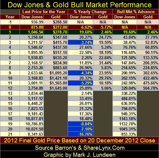 Gold Chart 1. Gold Chart 1.